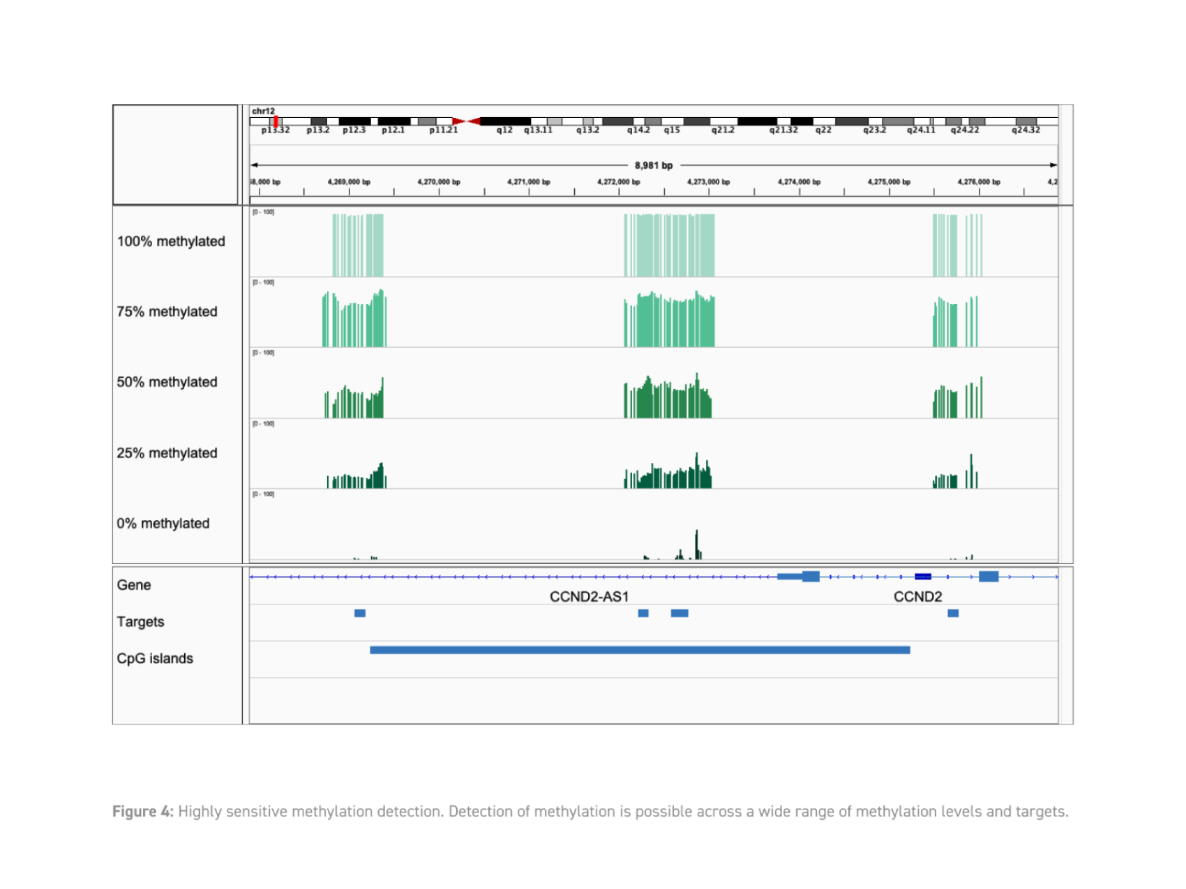 Sensitive methylation detection across a wide range of methylation levels and genomic targets using EM-seq v2 sequencing