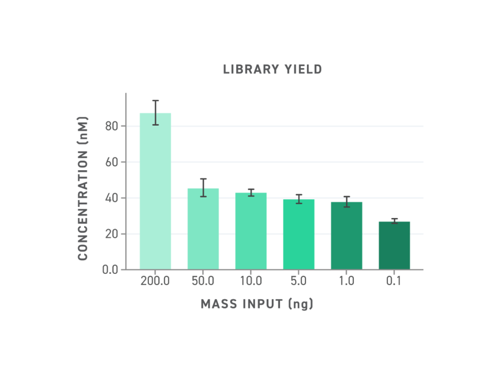 High library yield from EM-seq v2 methylation sequencing system, even with low DNA input samples