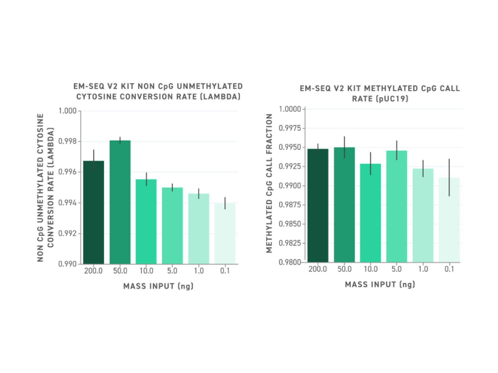 High non-CpG conversion rates in EM-seq v2 methylation sequencing maintained across low DNA input levels