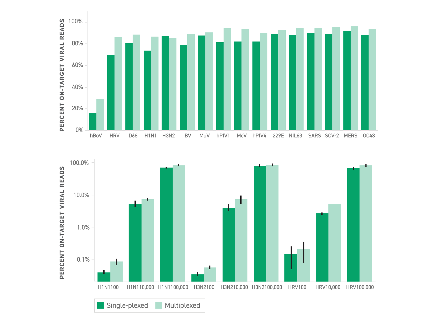 High percentage of on-target viral reads and genome coverage across diverse respiratory viruses