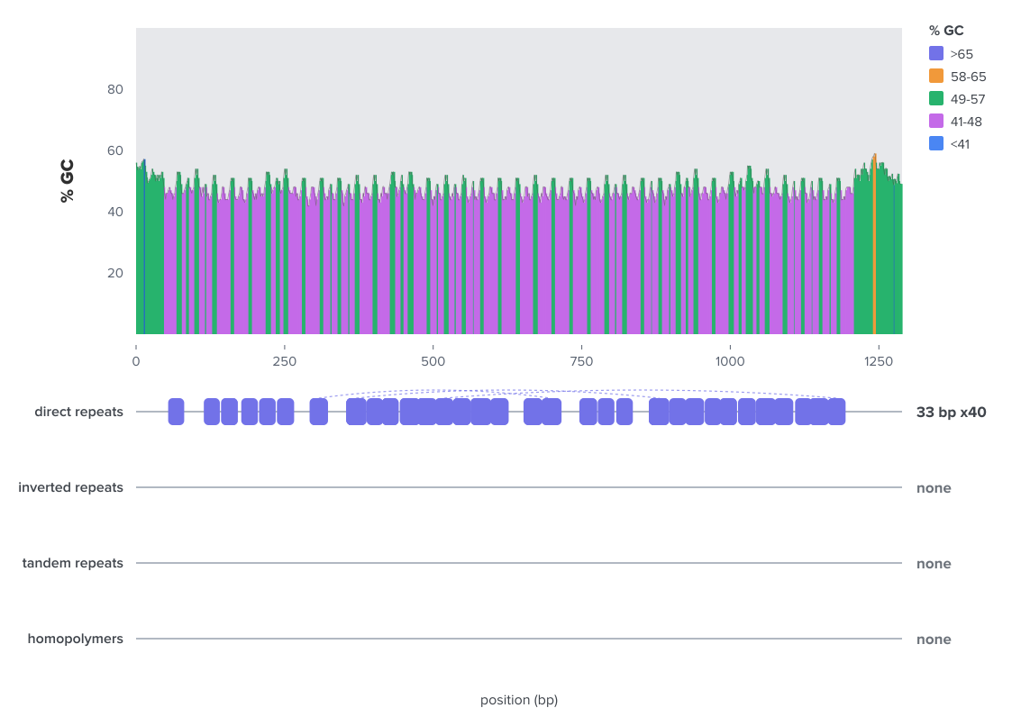 Graph depicting GC% across the length of the gene. It is strikingly repetitive in its pattern, resembling the center of an accordion.