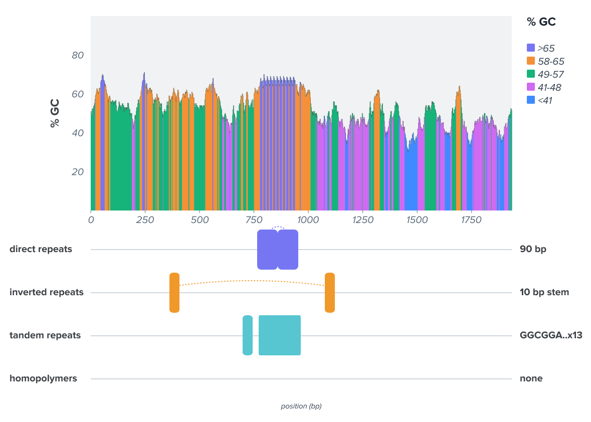 Graph showing GC% across the length of the gene. A notable short repetitive pattern can be seen in the middle of the gene. 